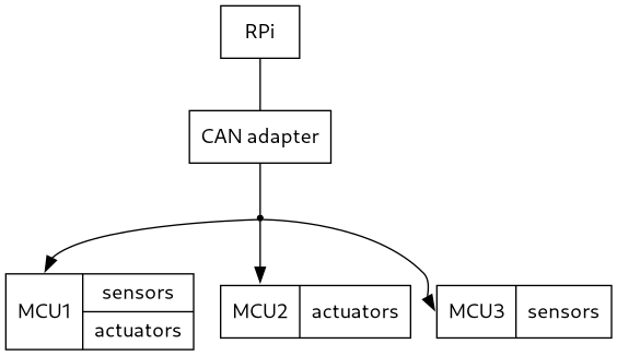 digraph CANbusDiagram { node [shape=box]; // Default node shape RPi [label=RPi , shape=box]; CANbus [label="CAN adapter", shape=box ]; CANbus1 [label="", shape=point, width=0.01]; MCU1 [label="<f0> MCU1|{sensors|actuators}", shape=record]; MCU2 [label="<f0> MCU2|actuators", shape=record]; MCU3 [label="<f0> MCU3|sensors", shape=record]; RPi -> CANbus -> CANbus1 [dir=none]; // Connect RPi to the CAN bus start CANbus1 -> MCU1:f0; CANbus1 -> MCU2:f0; CANbus1 -> MCU3:f0; }