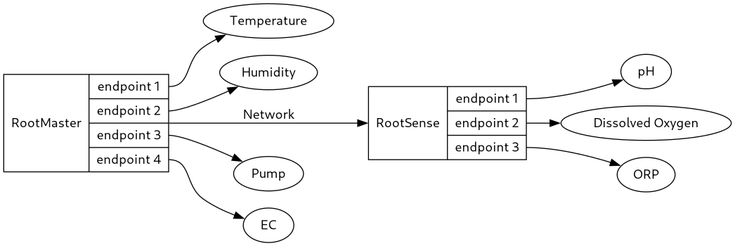 digraph OverviewDiagram { rankdir=LR; RootMaster [ shape=record, label="{ { <root>RootMaster } | { <e1> endpoint 1 | <e2> endpoint 2 | <e3> endpoint 3 | <e4> endpoint 4 } }" ]; RootSense [ shape=record, label="{ { <root>RootSense } | { <e1> endpoint 1 | <e2> endpoint 2 | <e3> endpoint 3 } }" ]; node [shape=ellipse]; RootSense:e1 -> pH; RootSense:e2 -> "Dissolved Oxygen"; RootSense:e3 -> ORP; RootMaster:e1 -> Temperature; RootMaster:e2 -> Humidity; RootMaster:e3 -> Pump; RootMaster:e4 -> EC; RootMaster -> RootSense:root [ label=Network ; minlen=2; ]; }