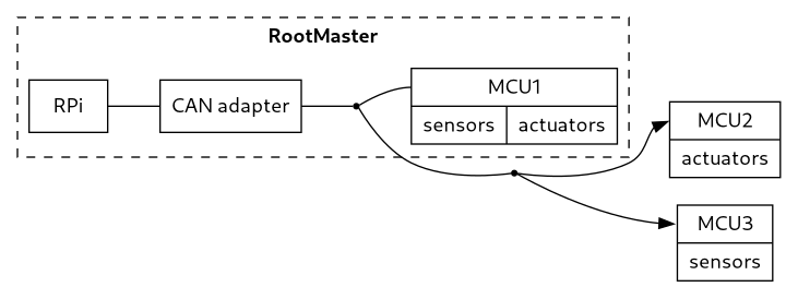 digraph CANbusDiagram { rankdir=LR; node [shape=box]; subgraph cluster_RootMaster { rankdir=LR; label = "RootMaster"; style = "dashed"; fontname = "bold"; RPi [label=RPi , shape=box]; CANbus [label="CAN adapter", shape=box ]; MCU1 [label="<f0> MCU1|{sensors|actuators}", shape=record]; CANbus1 [label="", shape=point, width=0.01]; } CANbus2 [label="", shape=point, width=0.01]; MCU2 [label="<f0> MCU2|actuators", shape=record]; MCU3 [label="<f0> MCU3|sensors", shape=record]; RPi -> CANbus -> CANbus1 -> CANbus2 [dir=none]; CANbus1 -> MCU1:f0 [dir=none]; CANbus2 -> MCU2:f0; CANbus2 -> MCU3:f0; }